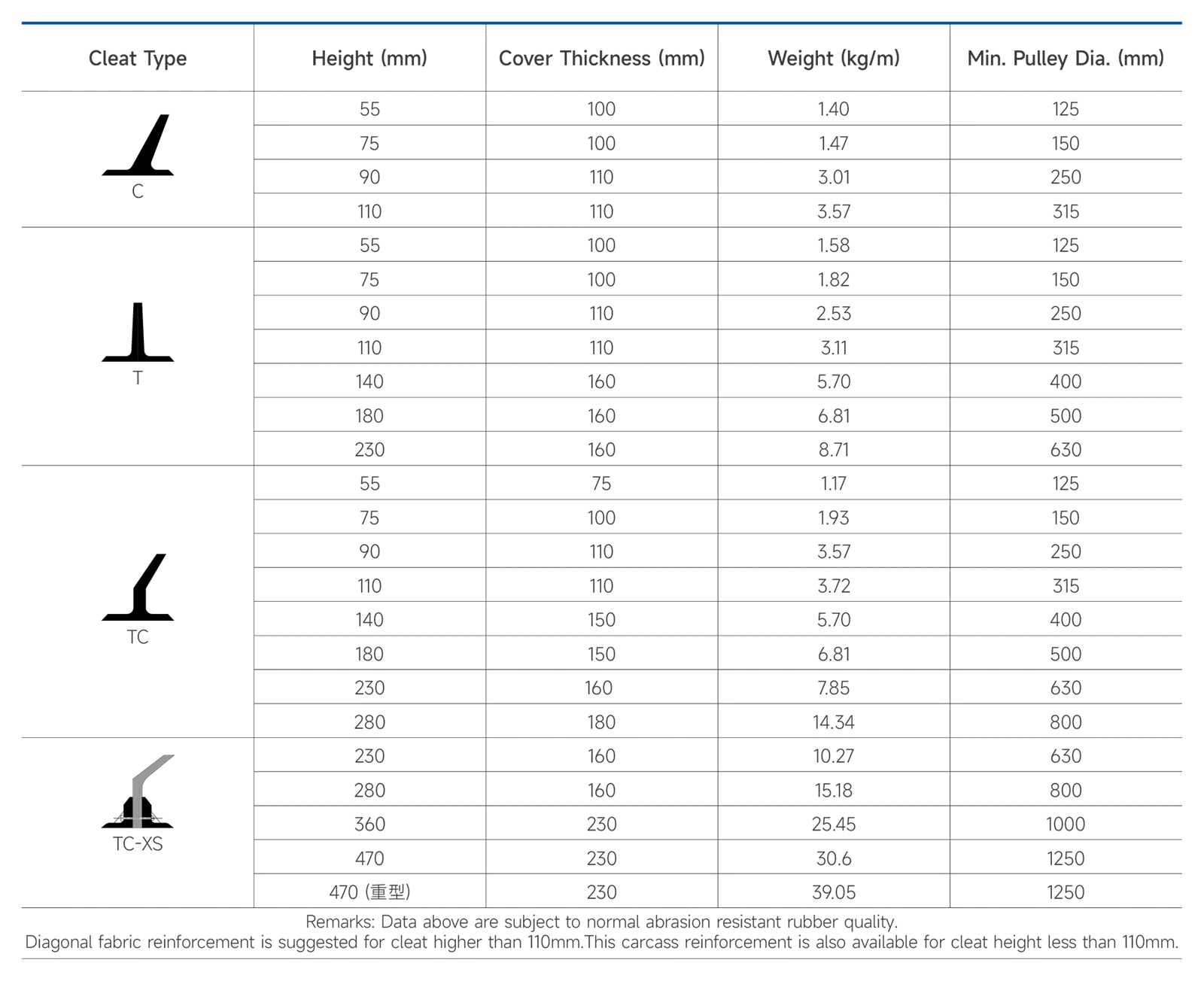 Guide to Cleat Selection Guide to Cleat Selection